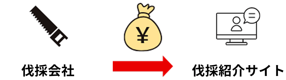 伐採会社→伐採紹介サイト